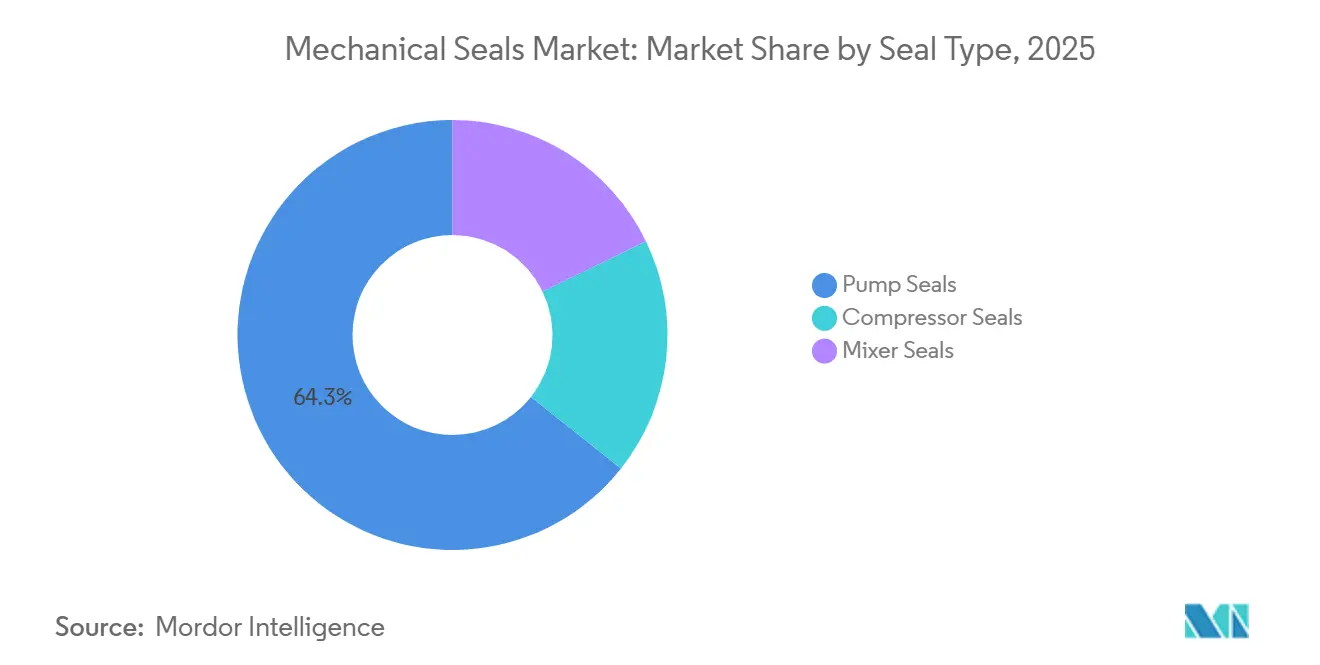 Mechanical Seals Market Share by Seal Type, 2025