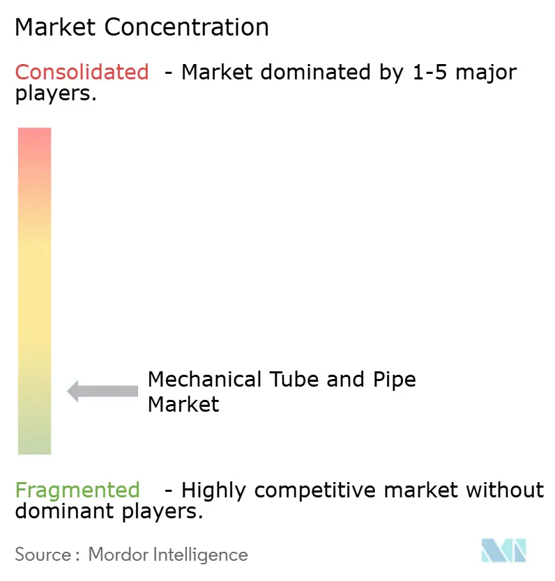 Mechanical Tube and Pipe Market Concentration