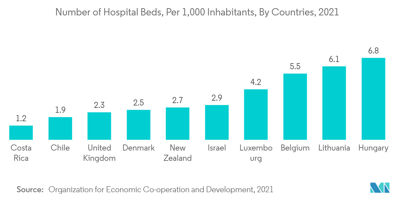 Number of Hospital Beds, Per 1000 Inhabitants, By Countries, 2021 