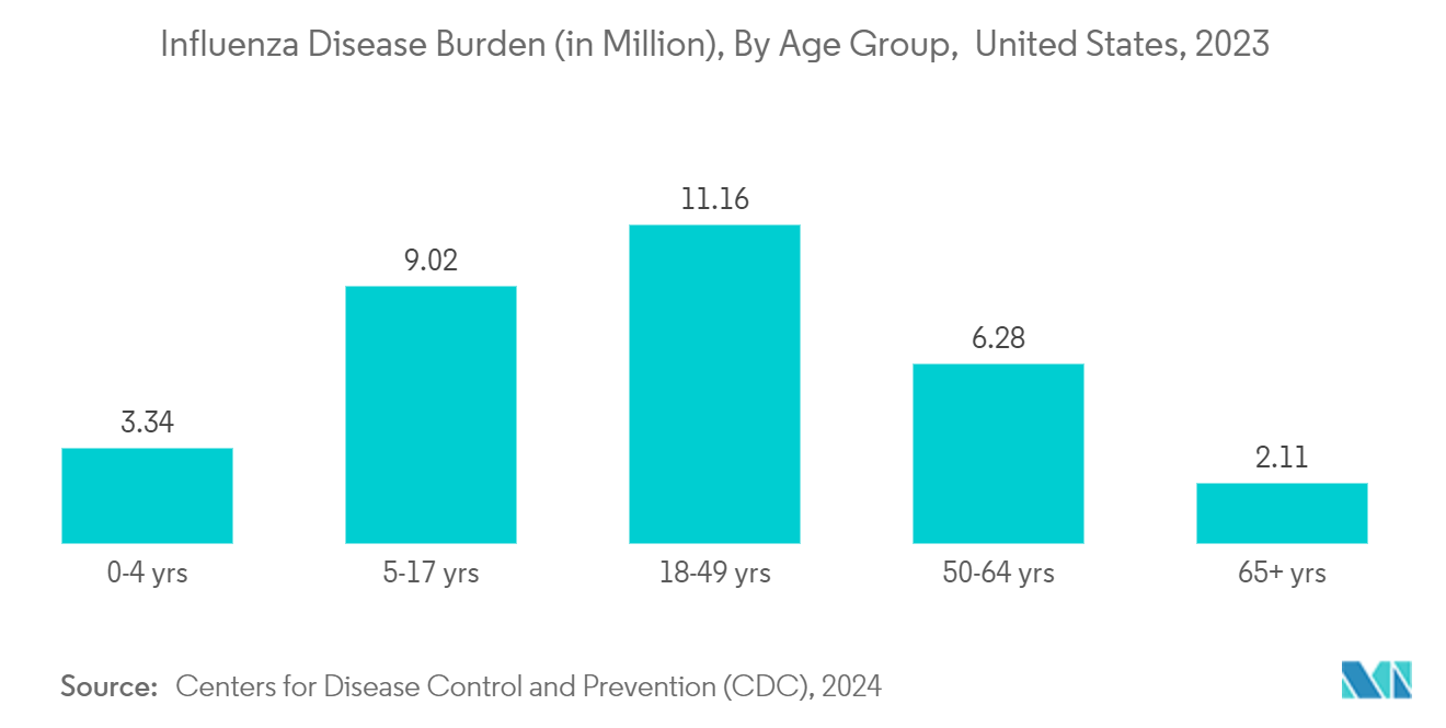 Mechanical Ventilators Market: Influenza Disease Burden (in Million), By Age Group,  United States, 2023