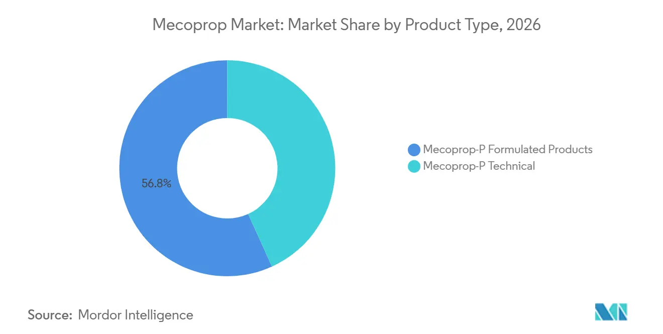 Mecoprop Market Share by Product Type, 2026