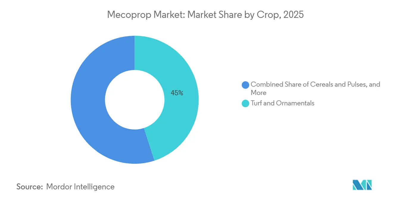 Mecoprop Market: Market Share by Crop