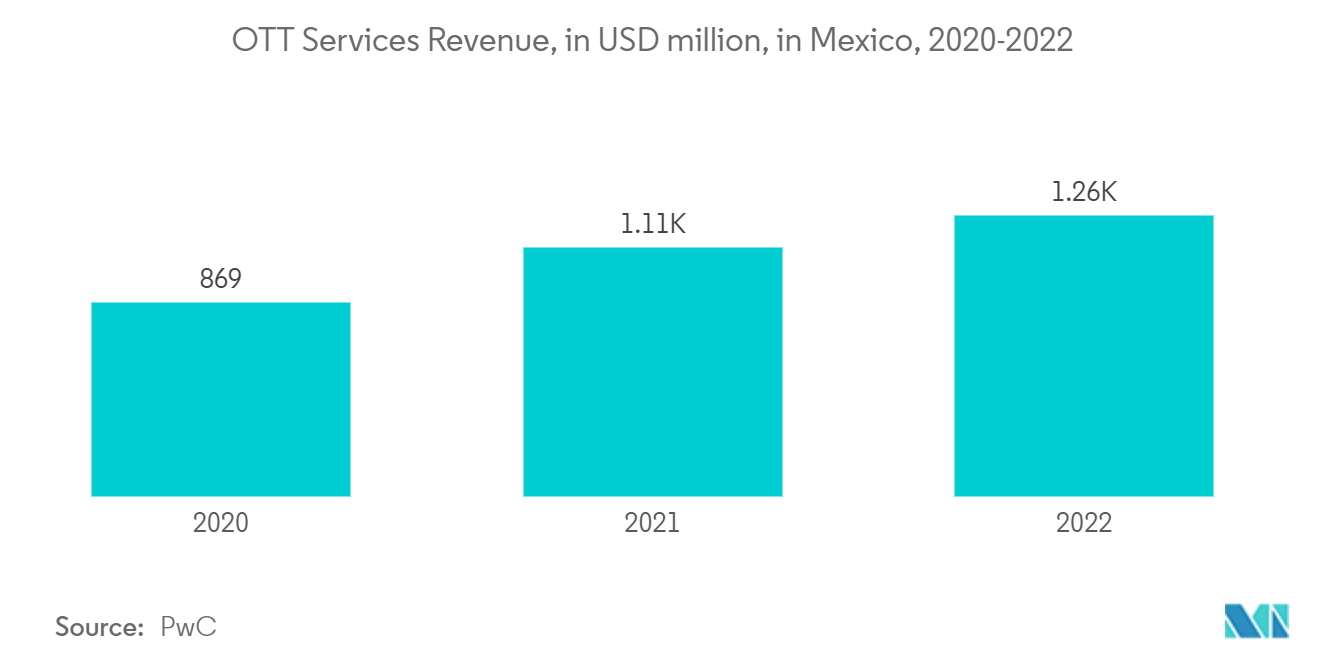 メディアとエンターテインメント市場：2020-2022年メキシコのOTTサービス売上（百万米ドル