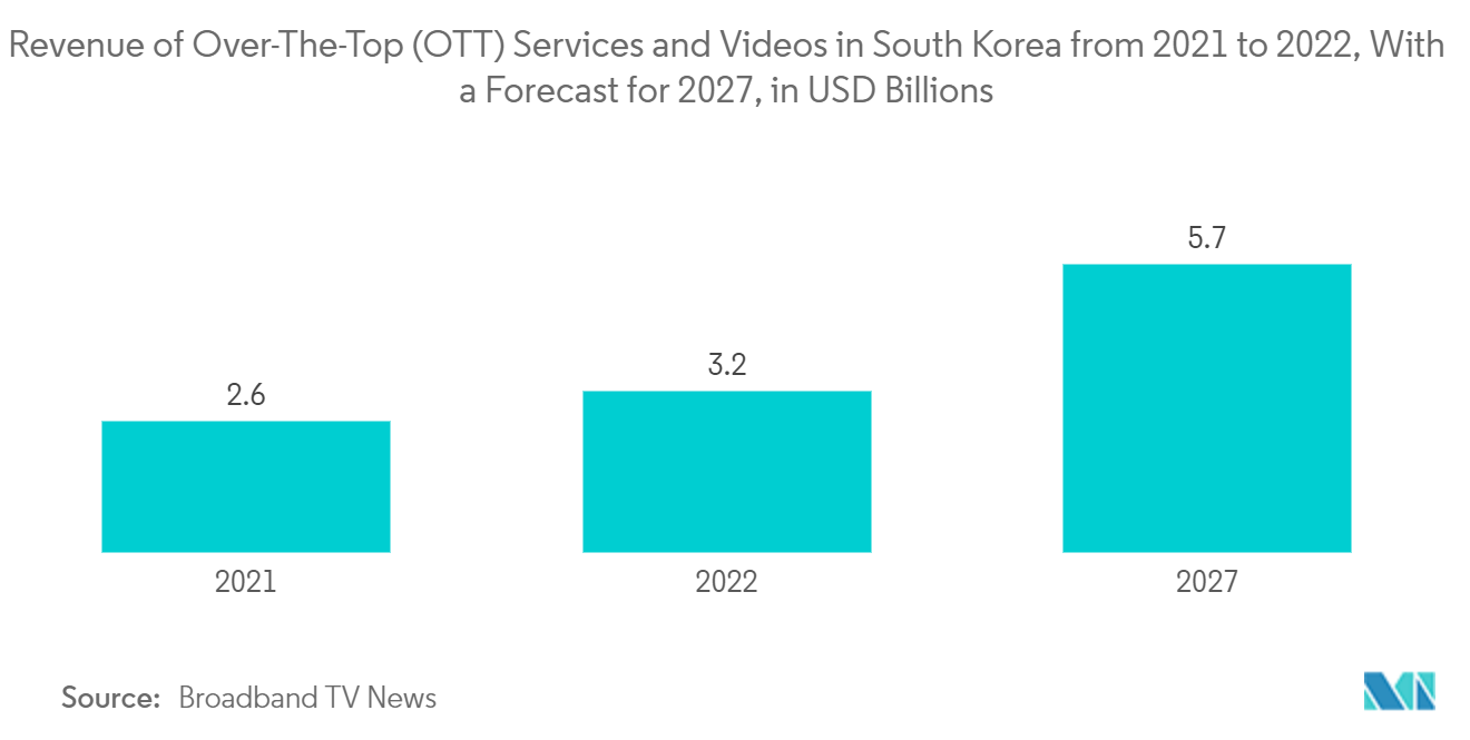 Marché des médias et du divertissement – ​​Revenus des services et vidéos Over-The-Top (OTT) en Corée du Sud de 2021 à 2022, avec une prévision pour 2027, en milliards USD