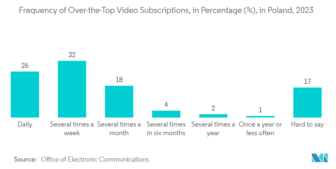 Media & Entertainment Market: Frequency of Over-the-Top Video Subscriptions, in Percentage (%), in Poland, 2023