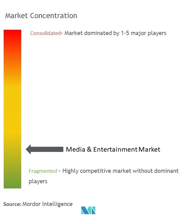 Media & Entertainment Market Concentration