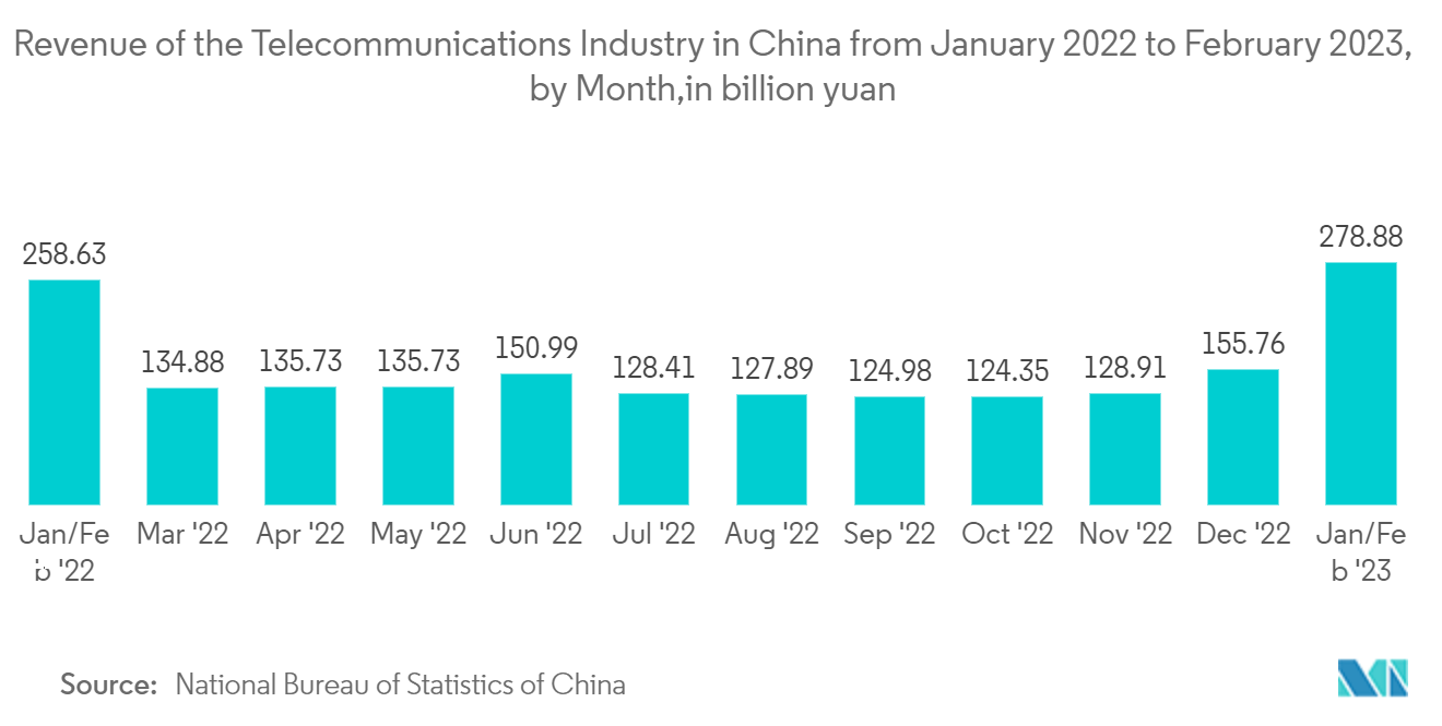 媒体网关市场：2022年1月-2023年2月中国电信行业收入分月情况，单位：亿元