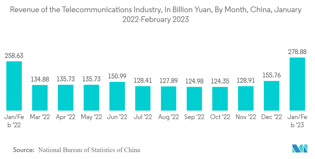 Media Gateway Market: Revenue of the Telecommunications Industry in China from January 2022 to February 2023, by Month,in billion yuan