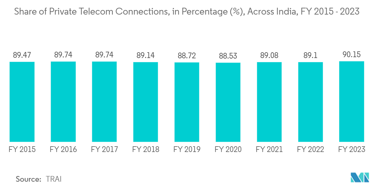 Media Gateway Market: Share of Private Telecom Connections, in Percentage (%), Across India, FY 2015 - 2023