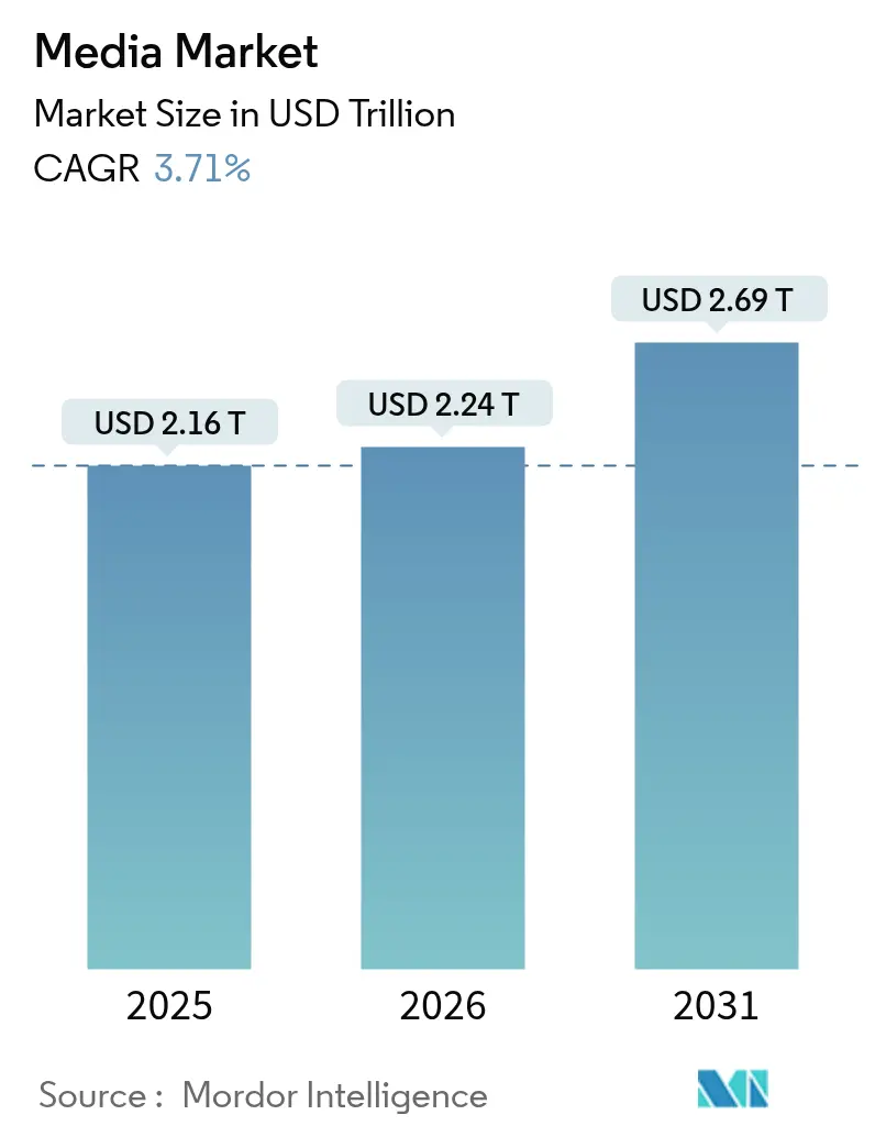 Media Market (2025 - 2030)