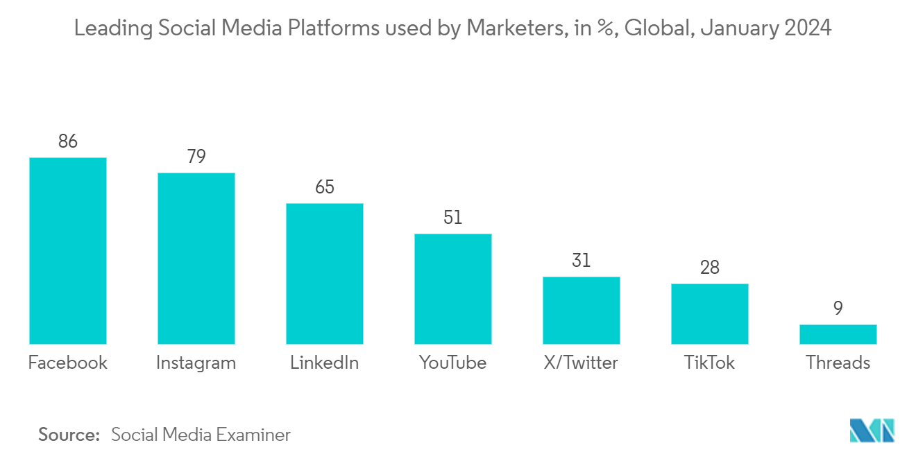 Media Monitoring Market: Leading Social Media Platforms used by Marketers, in %, Global, January 2024