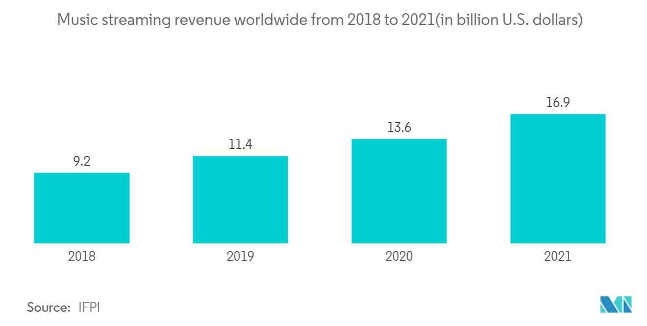 Media Streaming Market Music streaming revenue worldwide from 2018 to 2021(in billion U.S. dollars)