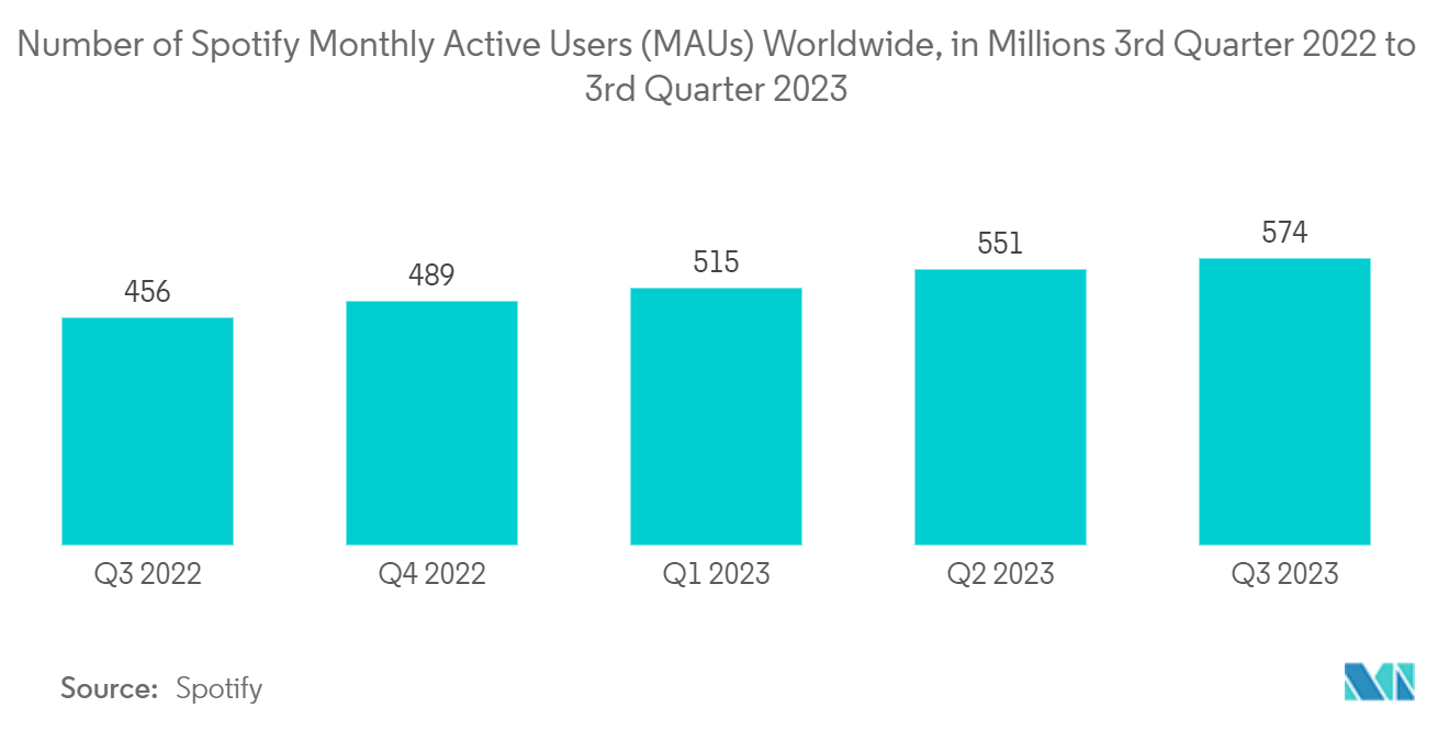 Media Streaming Market: Number of Spotify Monthly Active Users (MAUs) Worldwide, in Millions  3rd Quarter 2022 to 3rd Quarter 2023