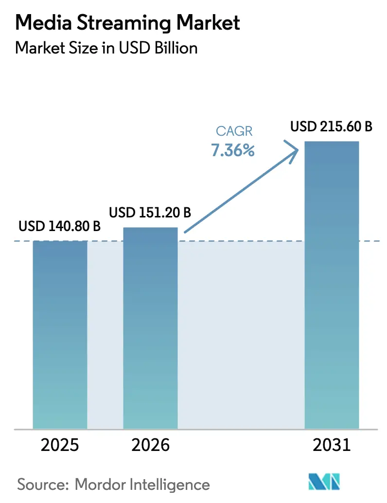 Media Streaming Market Summary