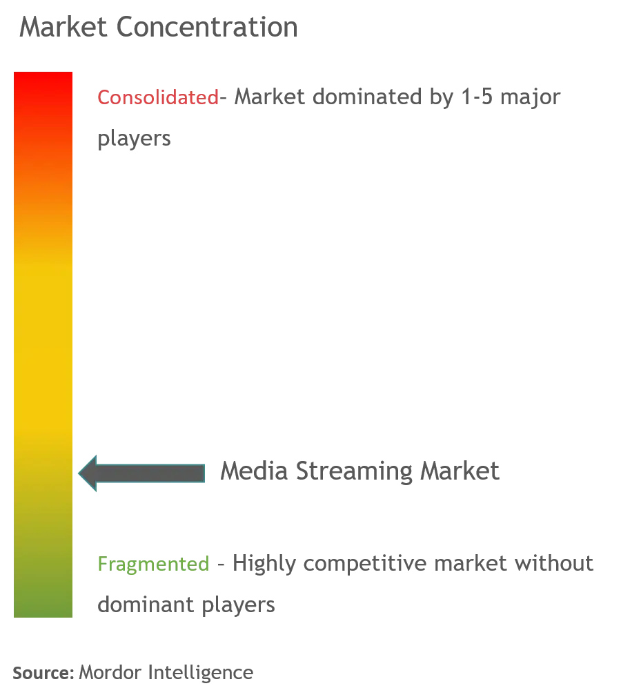 Medien-StreamingMarktkonzentration