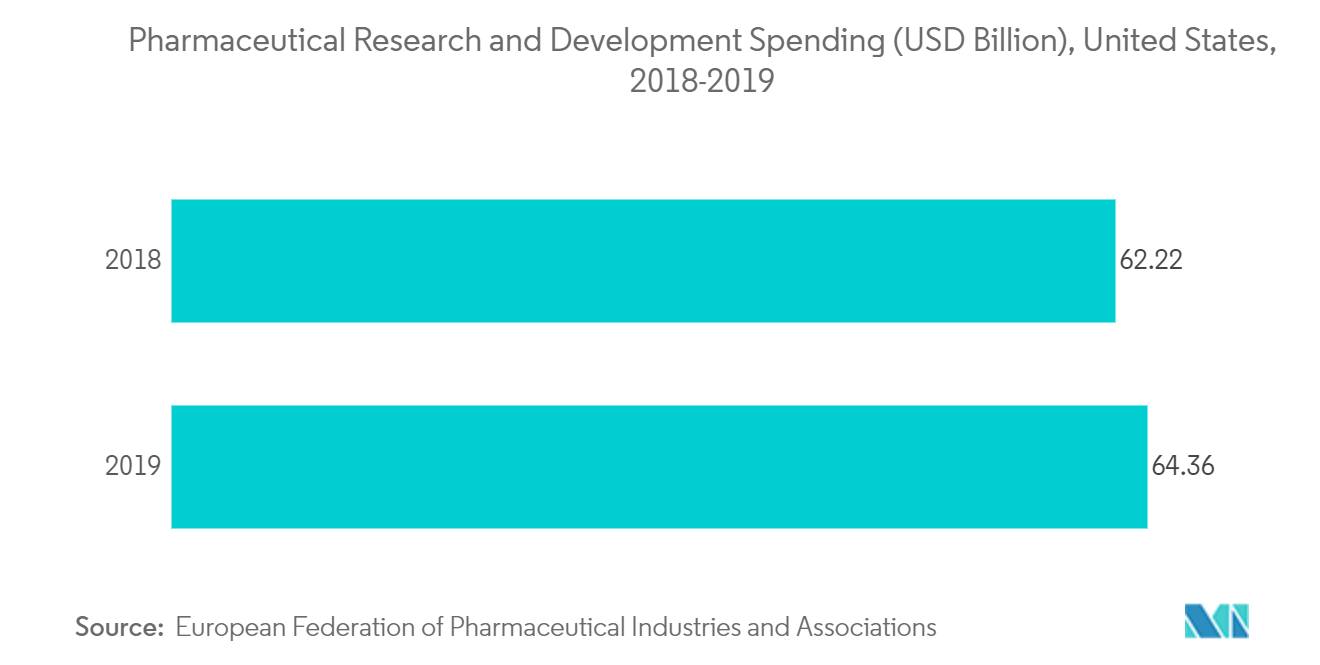 医薬品研究開発費（10億米ドル）、米国、2018-2019年