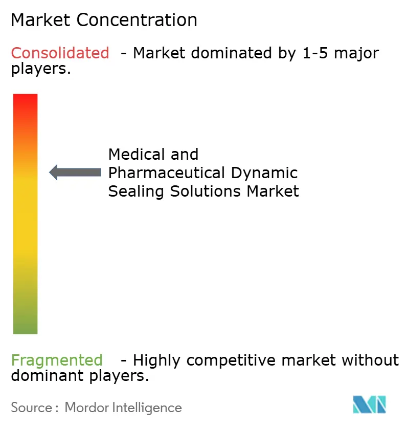 Medical and Pharmaceutical Dynamic Sealing Solutions Market Concentration