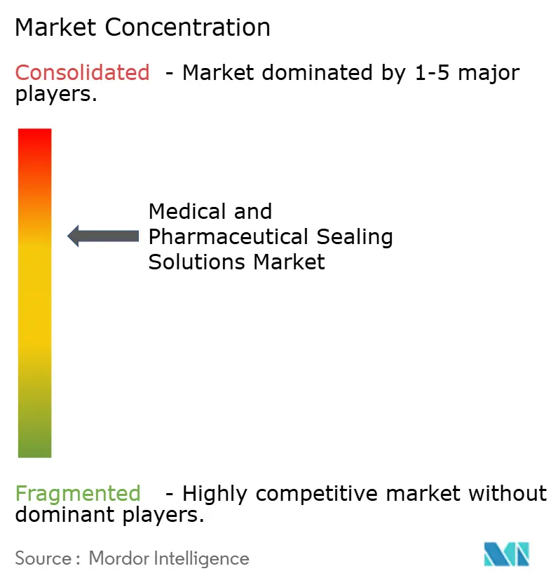 Medical and Pharmaceutical Sealing Solutions Market Concentration