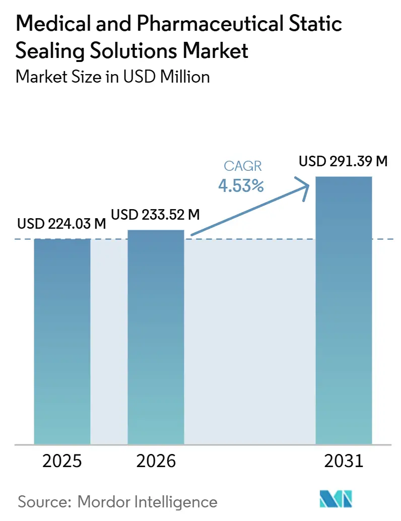 Medical and Pharmaceutical Static Sealing Solutions Market Size