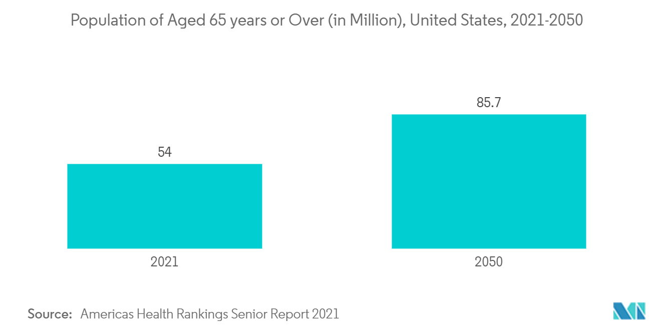 Рынок медицинских кроватей население в возрасте 65 лет и старше (в миллионах), США, 2021-2050 гг.