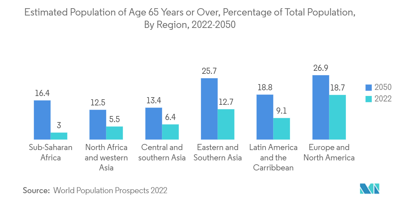 医療用ベッド市場65歳以上人口推計、総人口に占める割合、地域別、2022-2050年