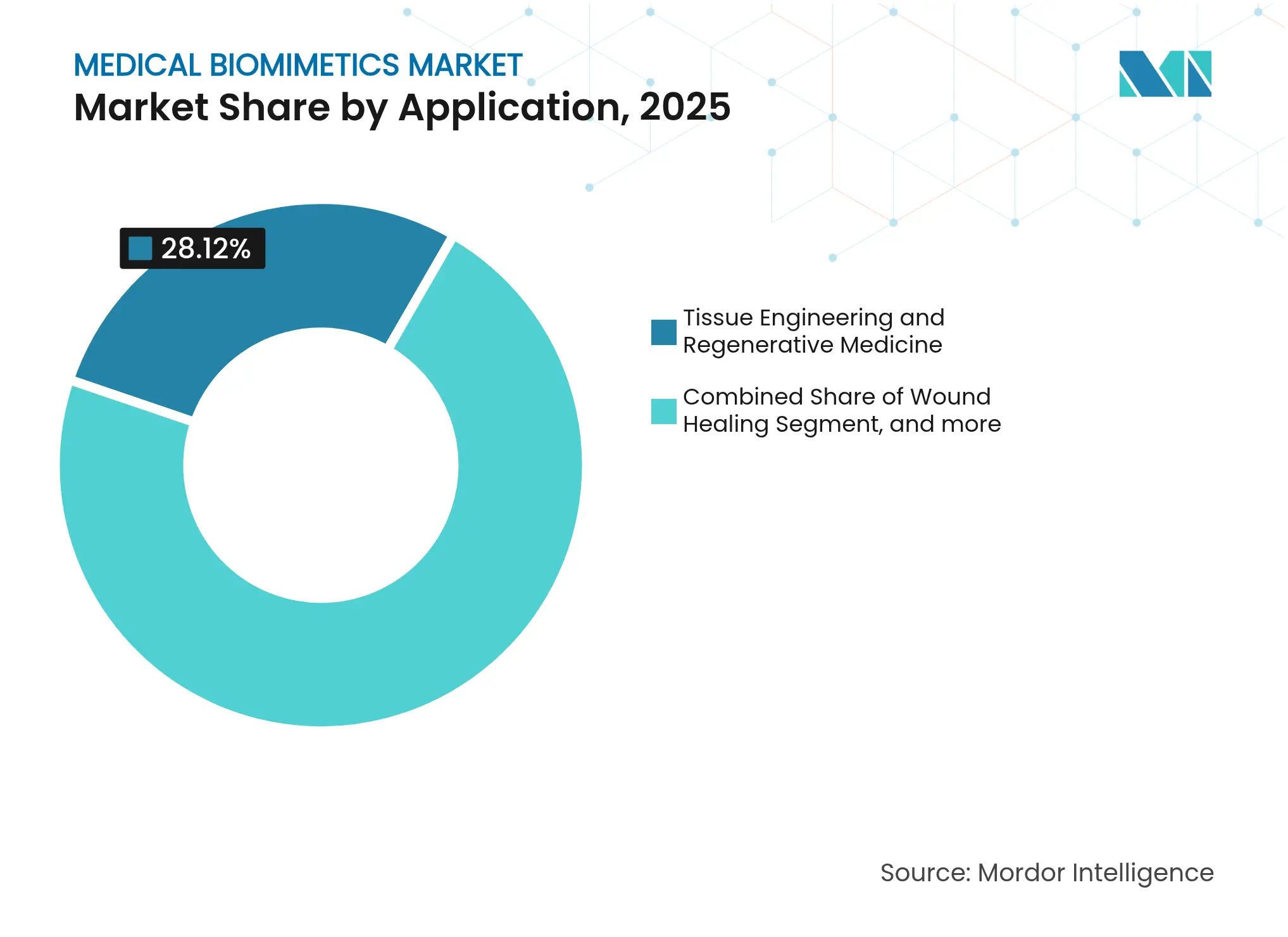 Medical Biomimetics Market: Market Share by Application, 2025