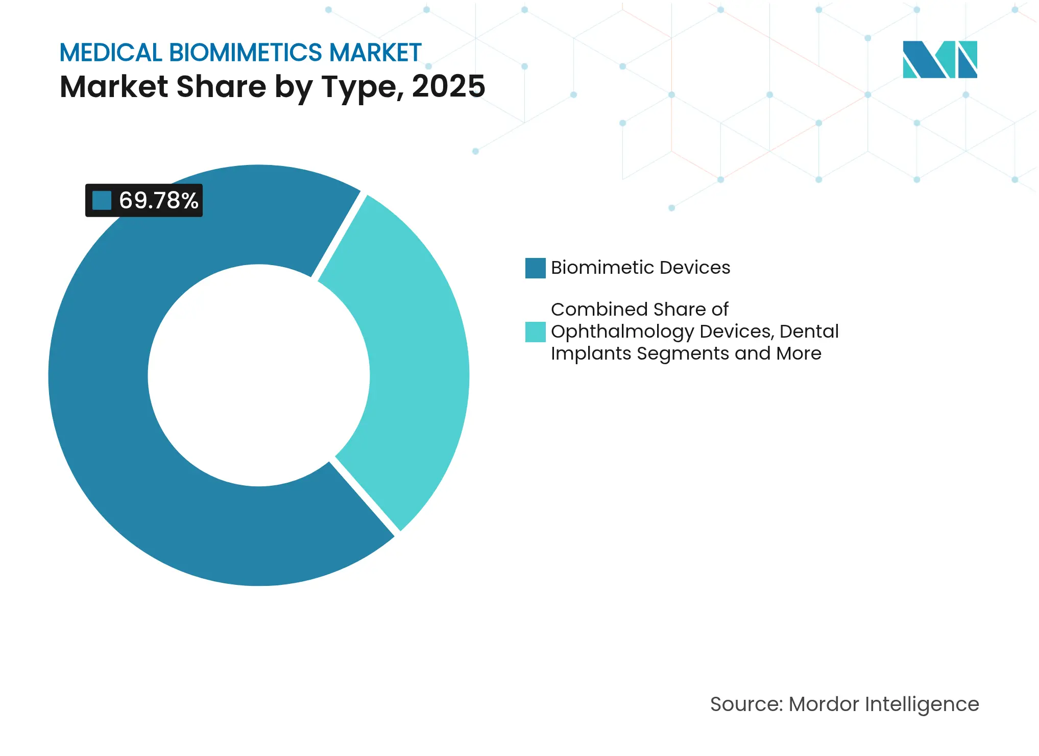 Medical Biomimetics Market: Market Share by Type, 2025