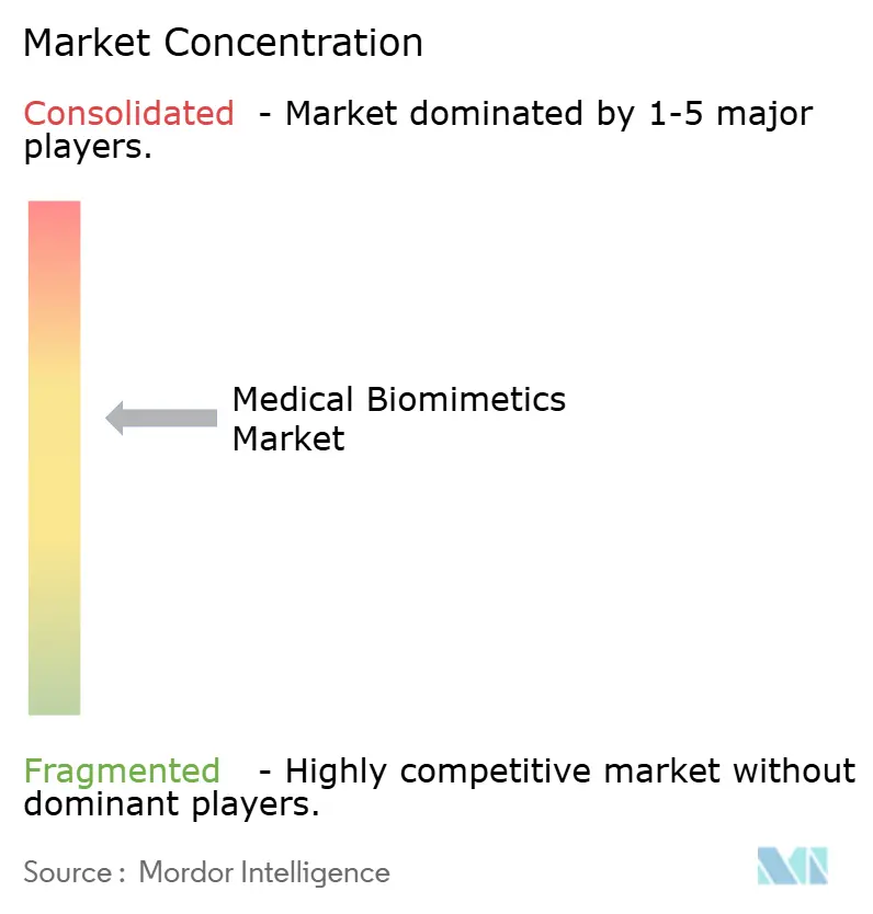 Abbott, Avinent Science and Technology, Applied Biomimetic,  Blatchford Ltd., Biomimetic Solutions, CellCore, Forschungszentrum J�lich