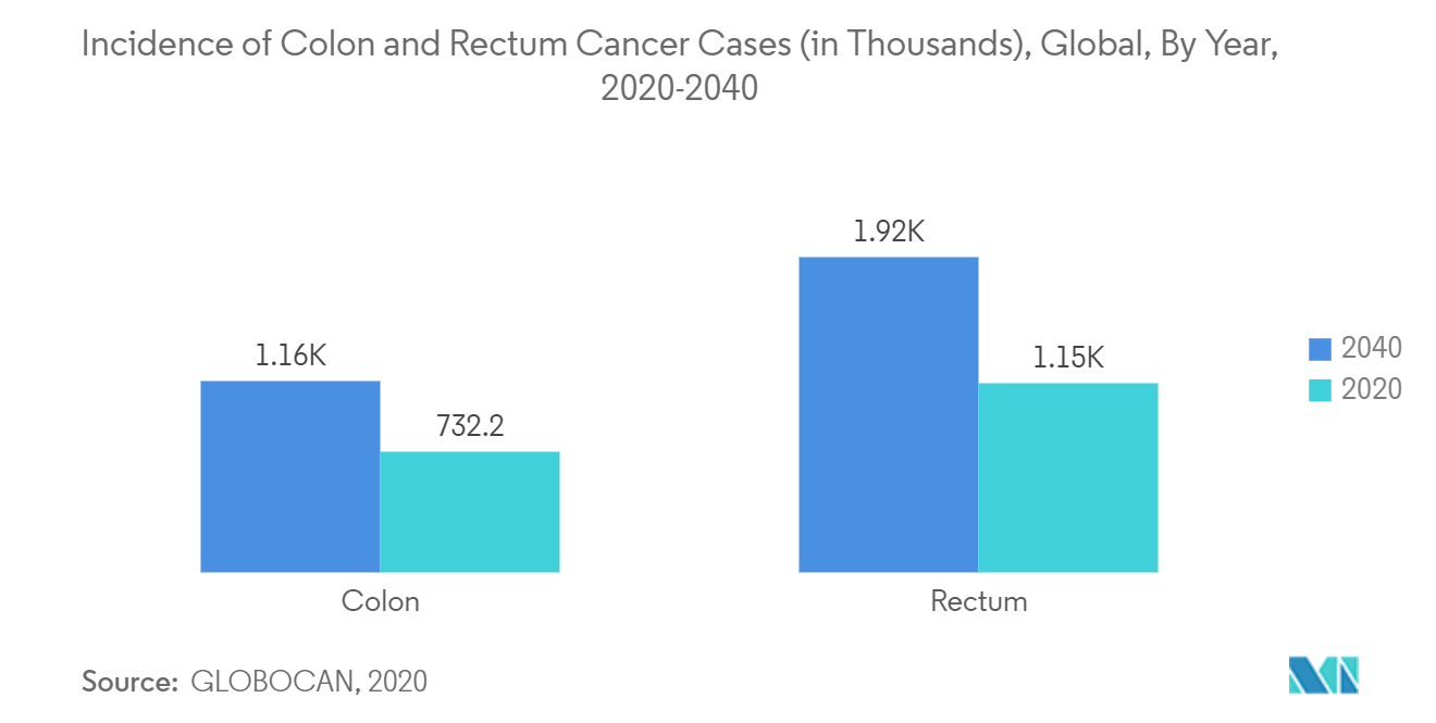 Thị trường máy ảnh y tế Tỷ lệ mắc các trường hợp ung thư ruột kết và trực tràng (tính bằng hàng nghìn), Toàn cầu, theo năm, 2020-2040