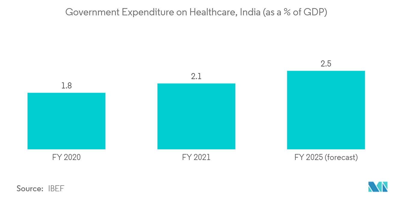 Thị trường sơn y tế - Chi tiêu của chính phủ cho chăm sóc sức khỏe, Ấn Độ (tính theo % GDP)