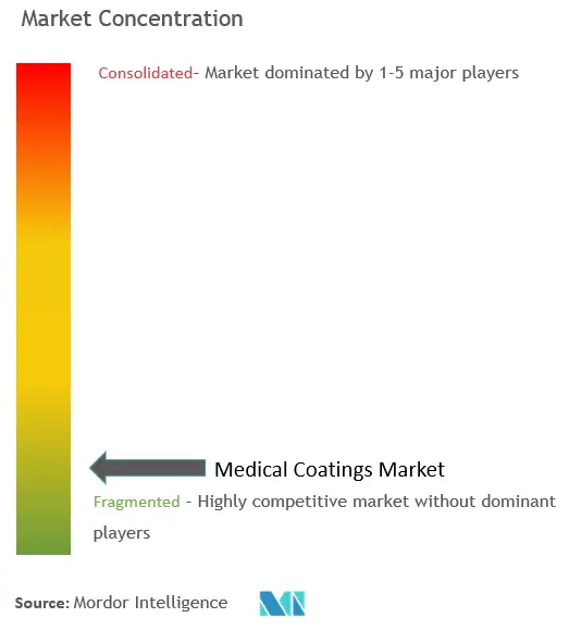 Medical Coatings Market Concentration