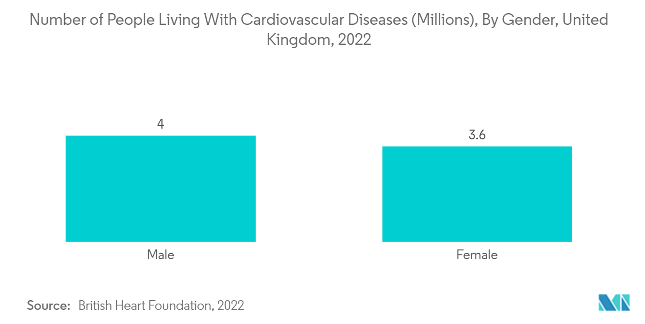 Medical Coding Market - Number of People Living With Cardiovascular Diseases (Millions), By Gender, United Kingdom, 2022