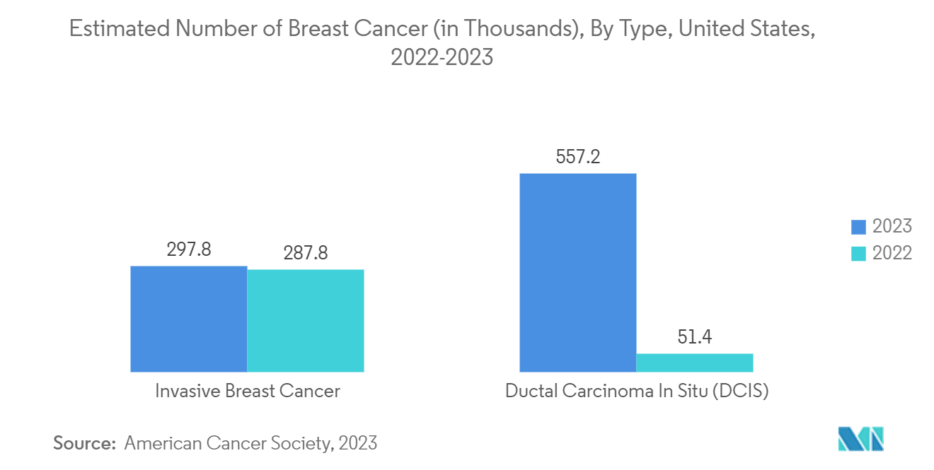 의료용 복합재 시장 – 유형별 유방암 추정 수(수천 명), 미국, 2022-2023년