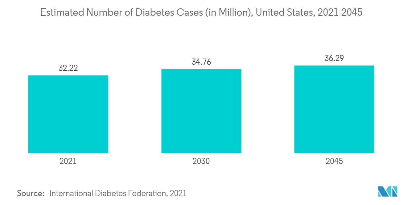 سوق الموصلات الطبية العدد التقديري لحالات مرض السكري (بالمليون)، الولايات المتحدة، 2021-2045