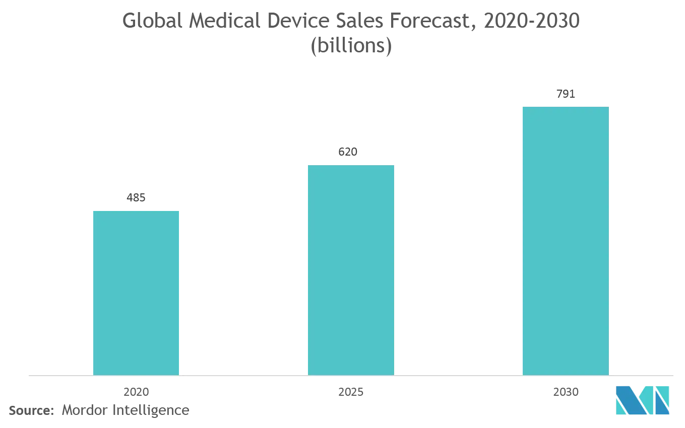 Medical Connectors Market Key Trends