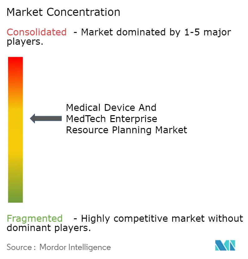 Medical Device And MedTech ERP Market Concentration