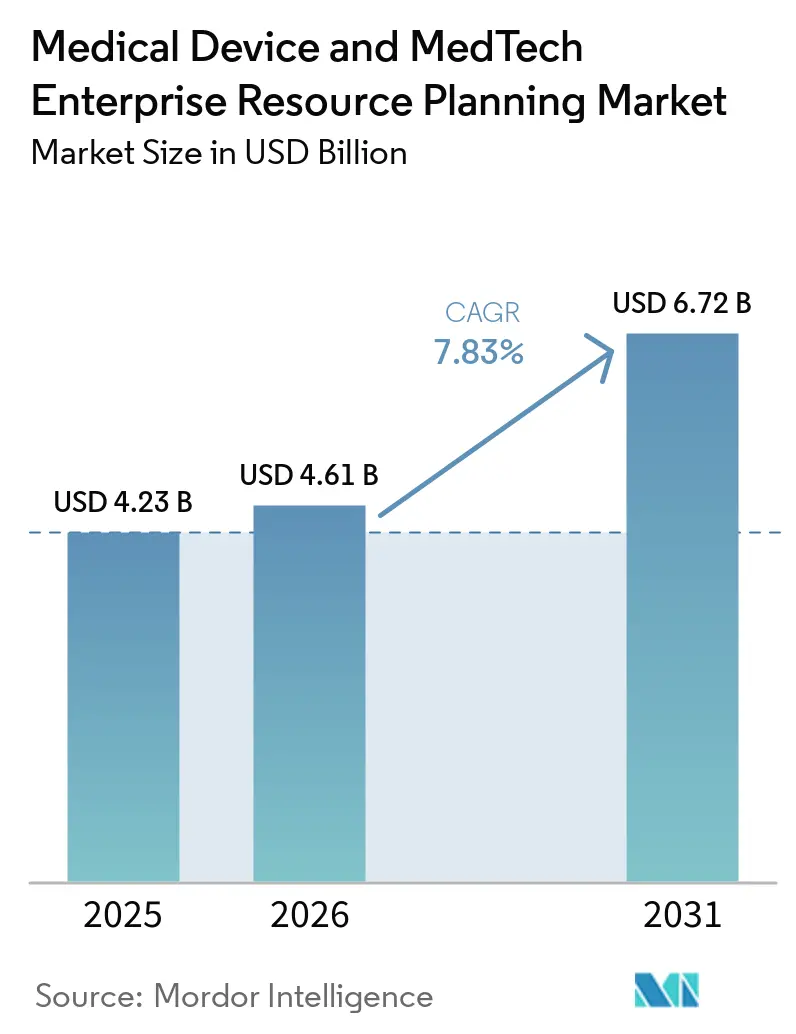 Medical Device And MedTech Enterprise Resource Planning Market (2026 - 2031)
