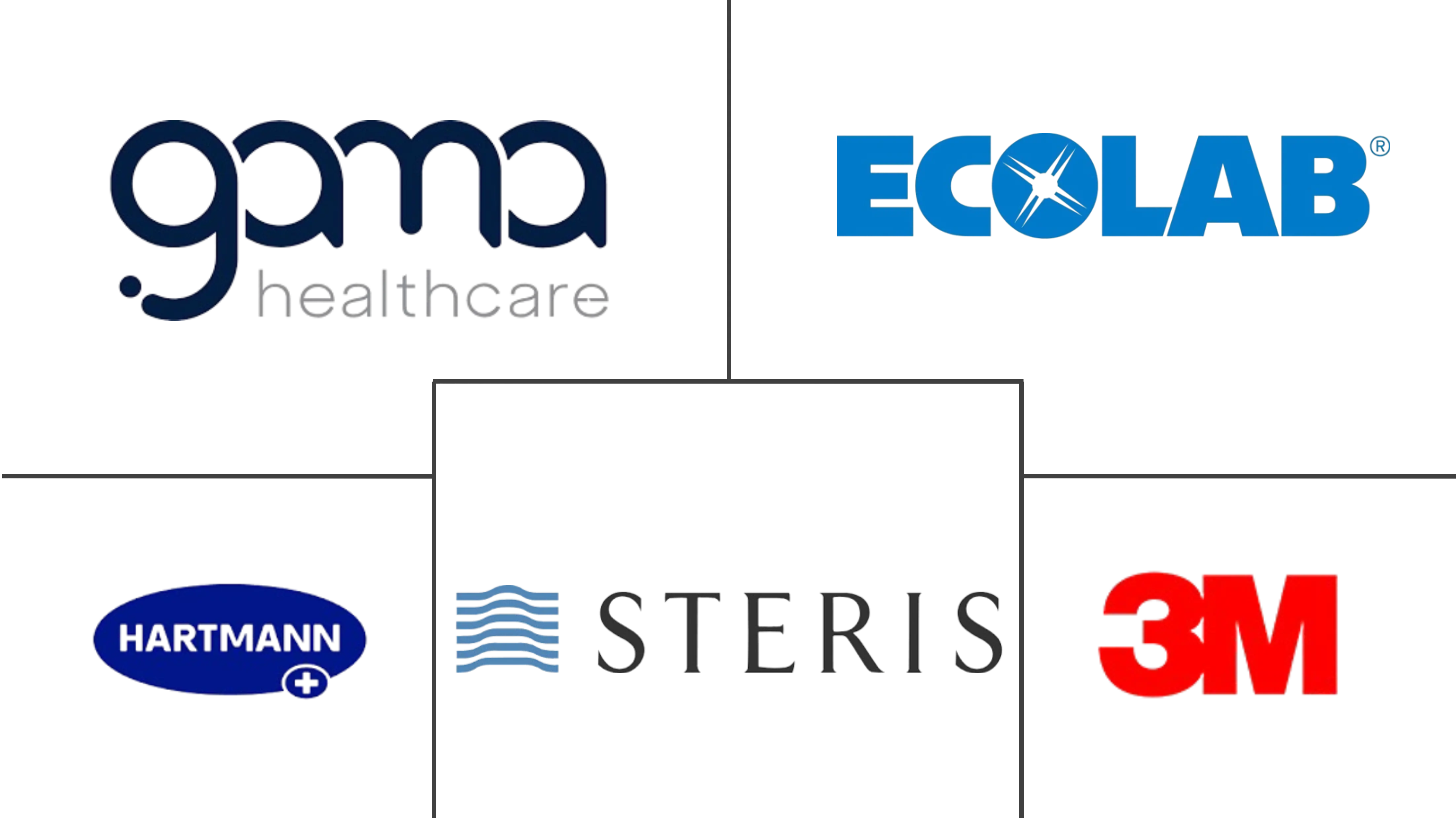 Medical Device Cleaning Market Key Players Medical Device Cleaning Market Major Players