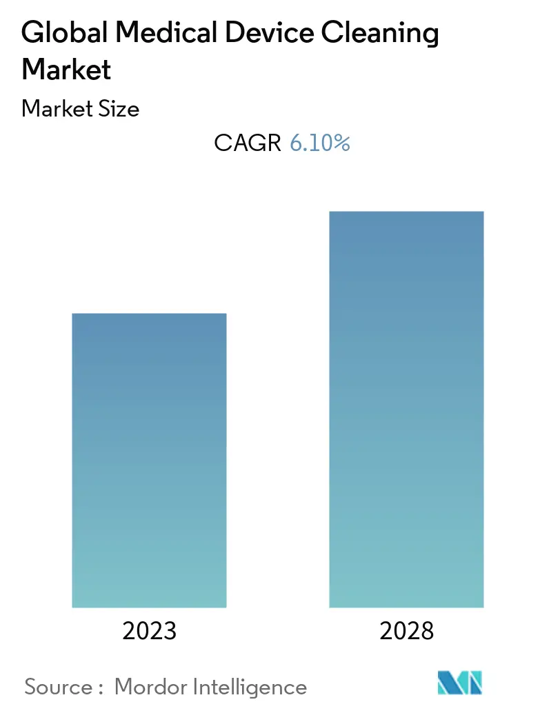 Medical Device Cleaning Market Summary