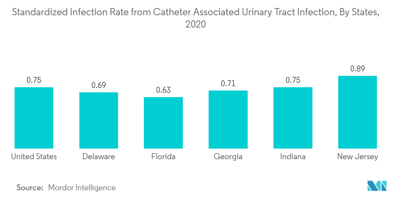 Standardized Infection Rate from Catheter Associated Urinary Tract Infection, By States, 2020
