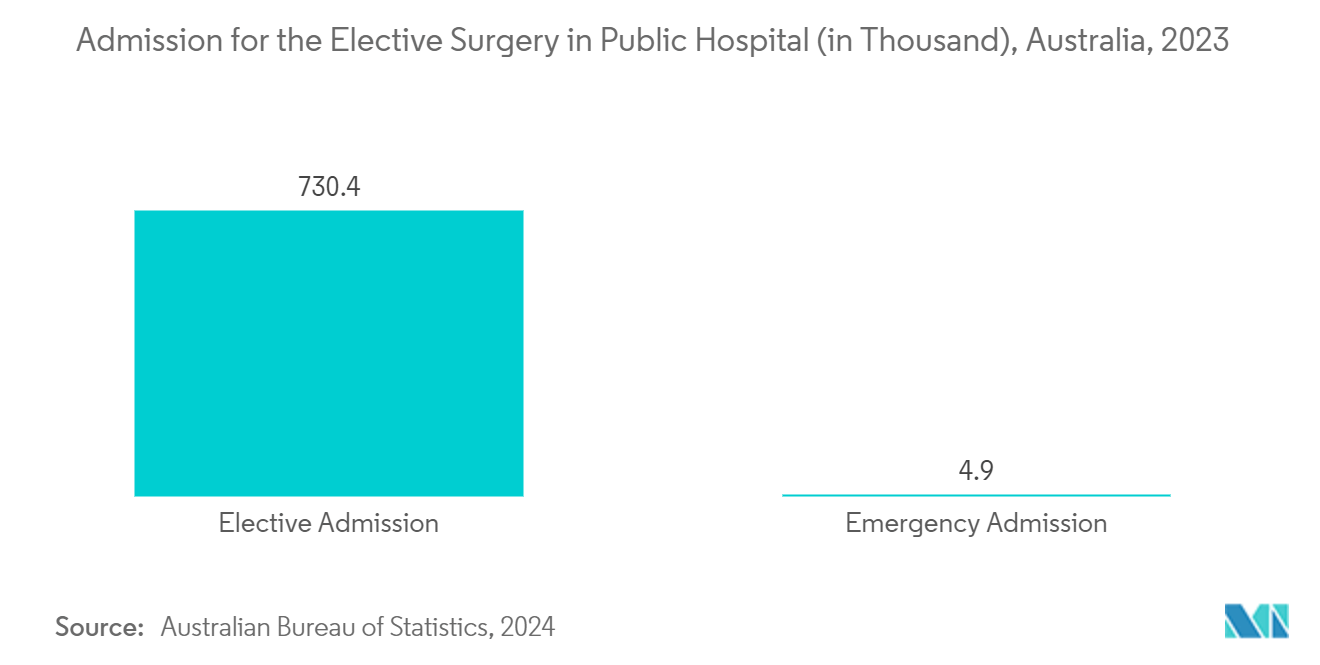 Medical Device Cleaning Market : Admission for the Elective Surgery in Public Hospital (in Thousand), Australia, 2023