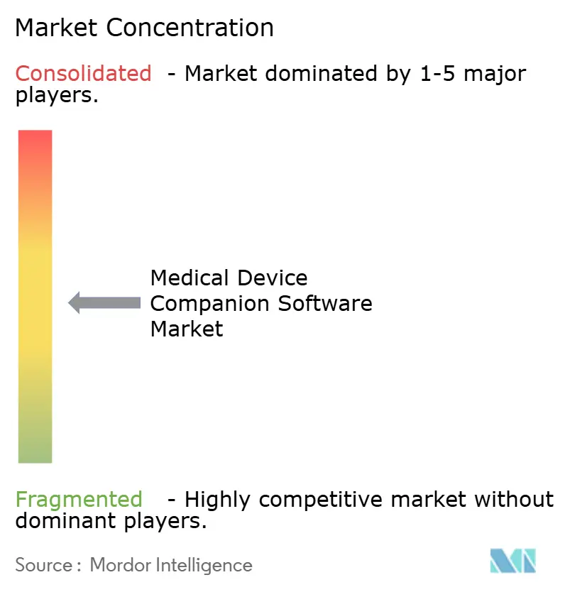 Concentración del Mercado de Software Complementario para Dispositivos Médicos