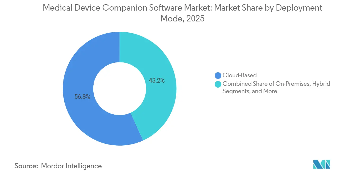 Participación del Mercado de Software Complementario para Dispositivos Médicos por Modo de Implementación, 2025