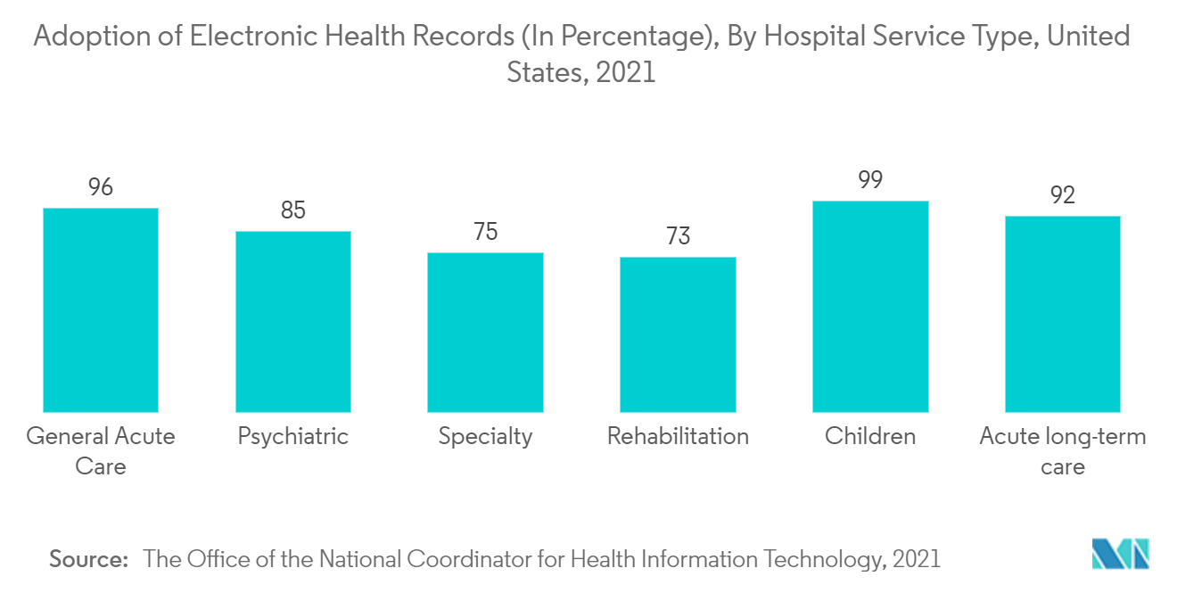 Mercado de conectividad de dispositivos médicos adopción de registros electrónicos de salud (en porcentaje), por tipo de servicio hospitalario, Estados Unidos, 2021