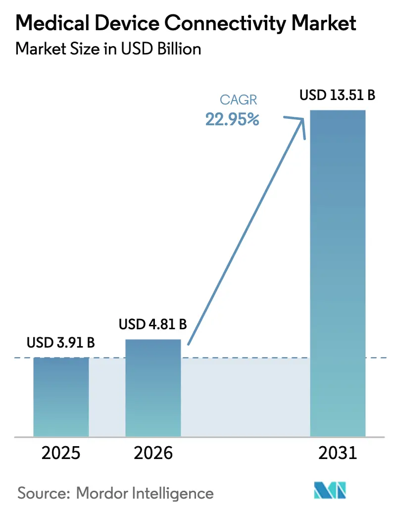 Medical Device Connectivity Market (2025 - 2030)