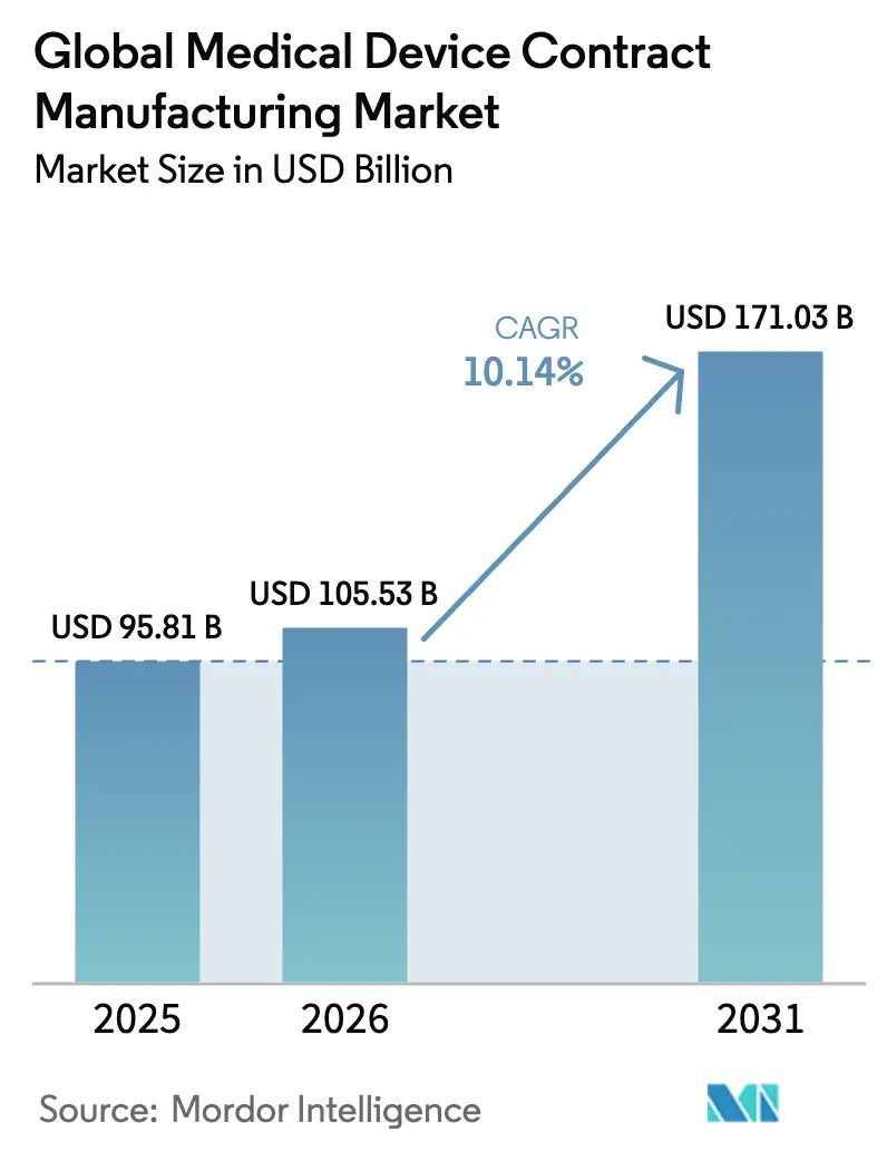 Global Medical Device Contract Manufacturing Market Summary
