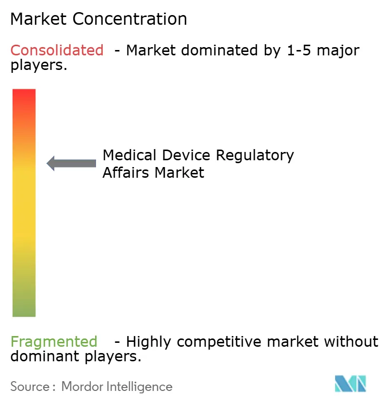Medical Device Regulatory Affairs Market