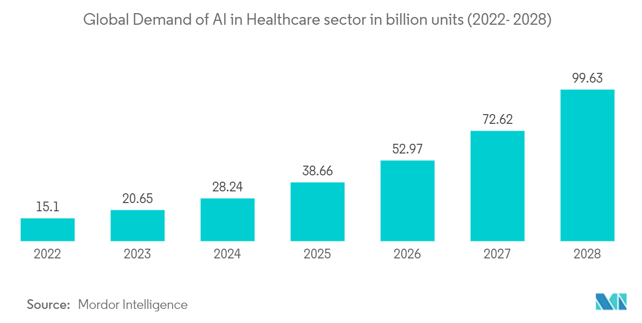 ヘルスケア分野におけるA1の世界需要（単位：億ユニット）（2022～2028年