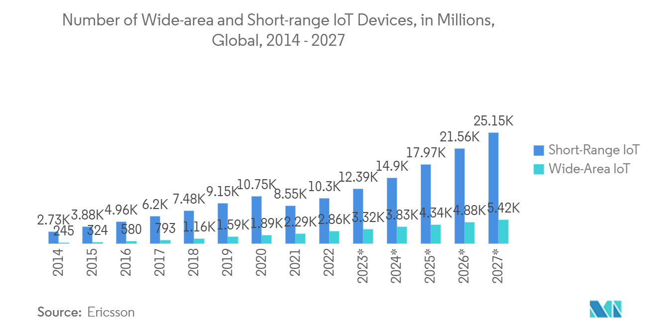 Thị trường bảo mật thiết bị y tế Số lượng thiết bị IoT diện rộng và phạm vi ngắn, tính bằng triệu, Toàn cầu, 2014 - 2027