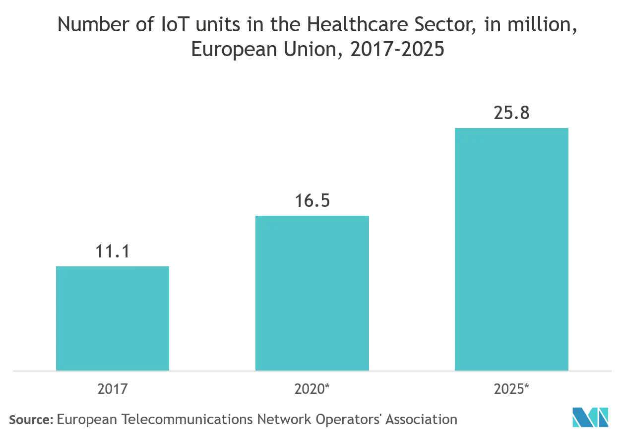 Medical Device Security Market Key Trends